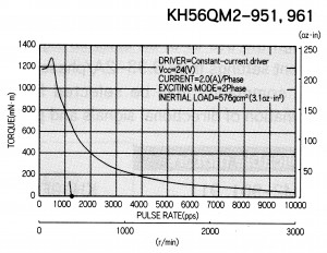 KH56QM2 Drehmoment Kennlinie